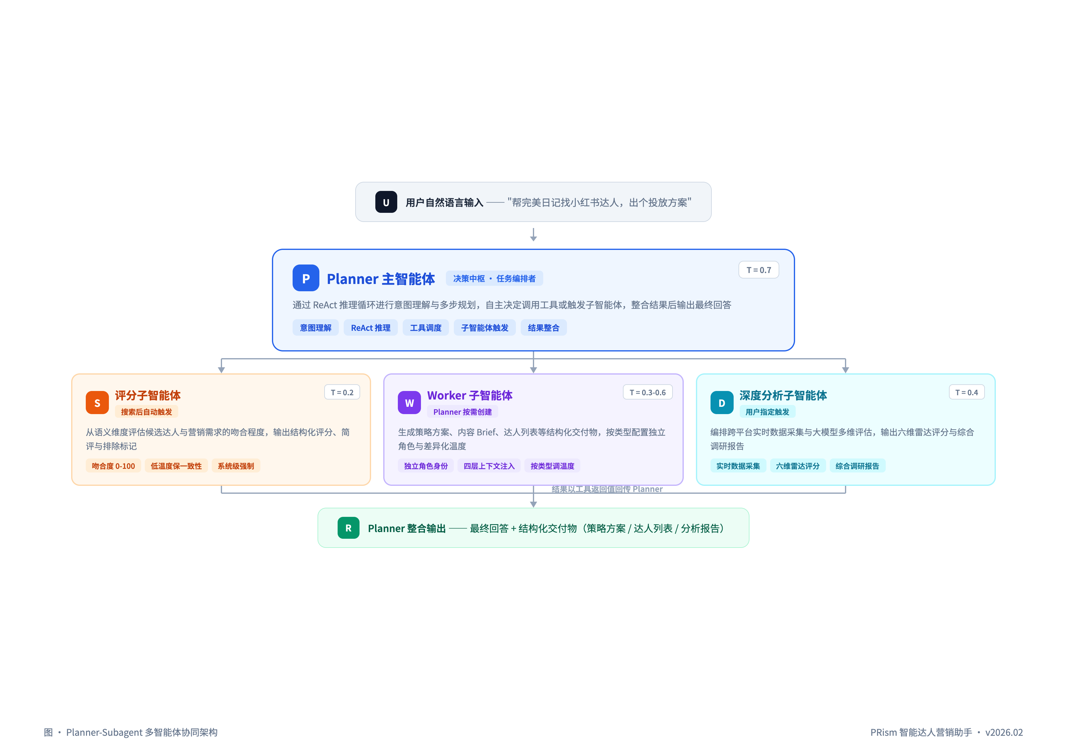 Planner-Subagent多智能体协同架构