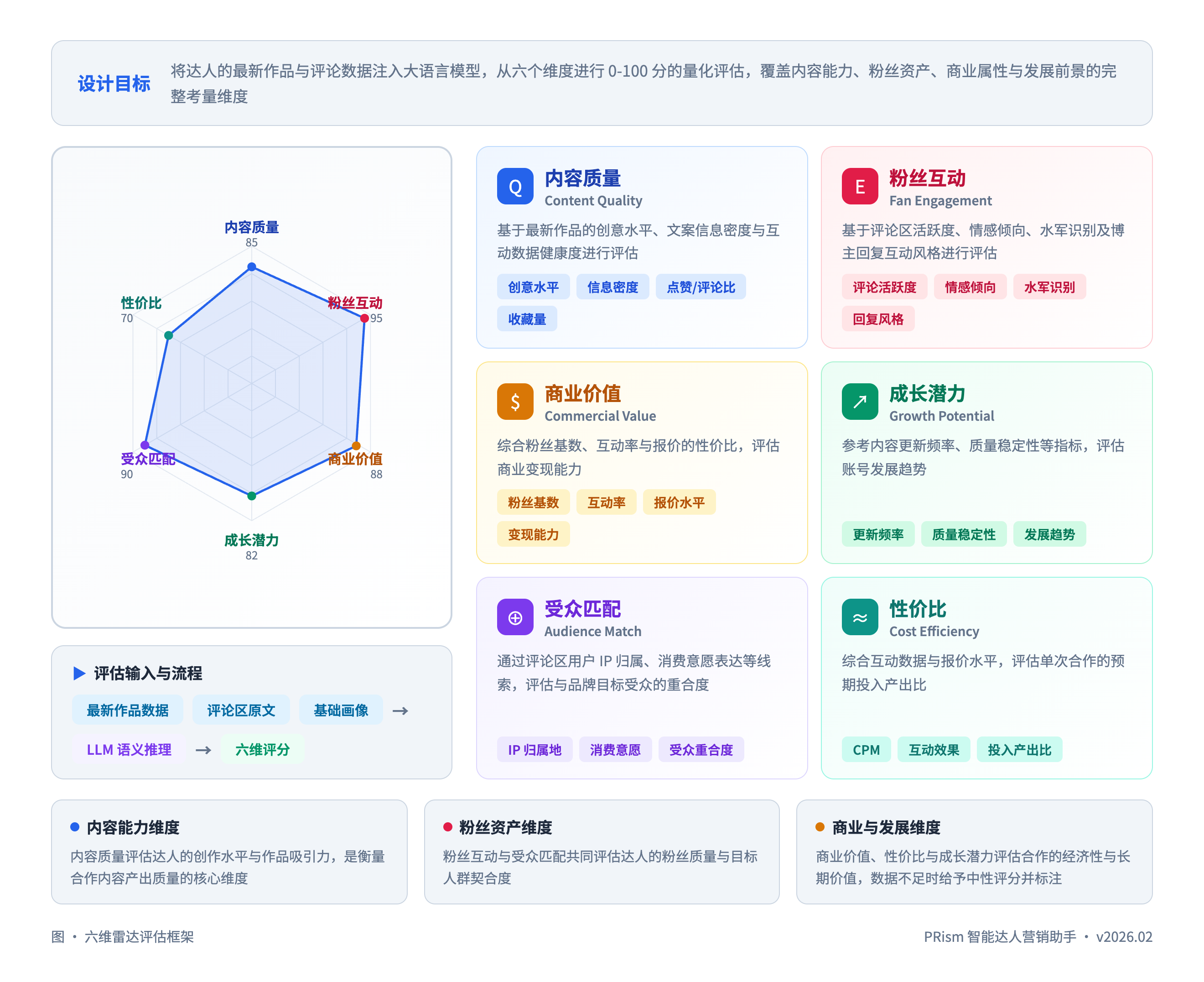 六维达人评价体系