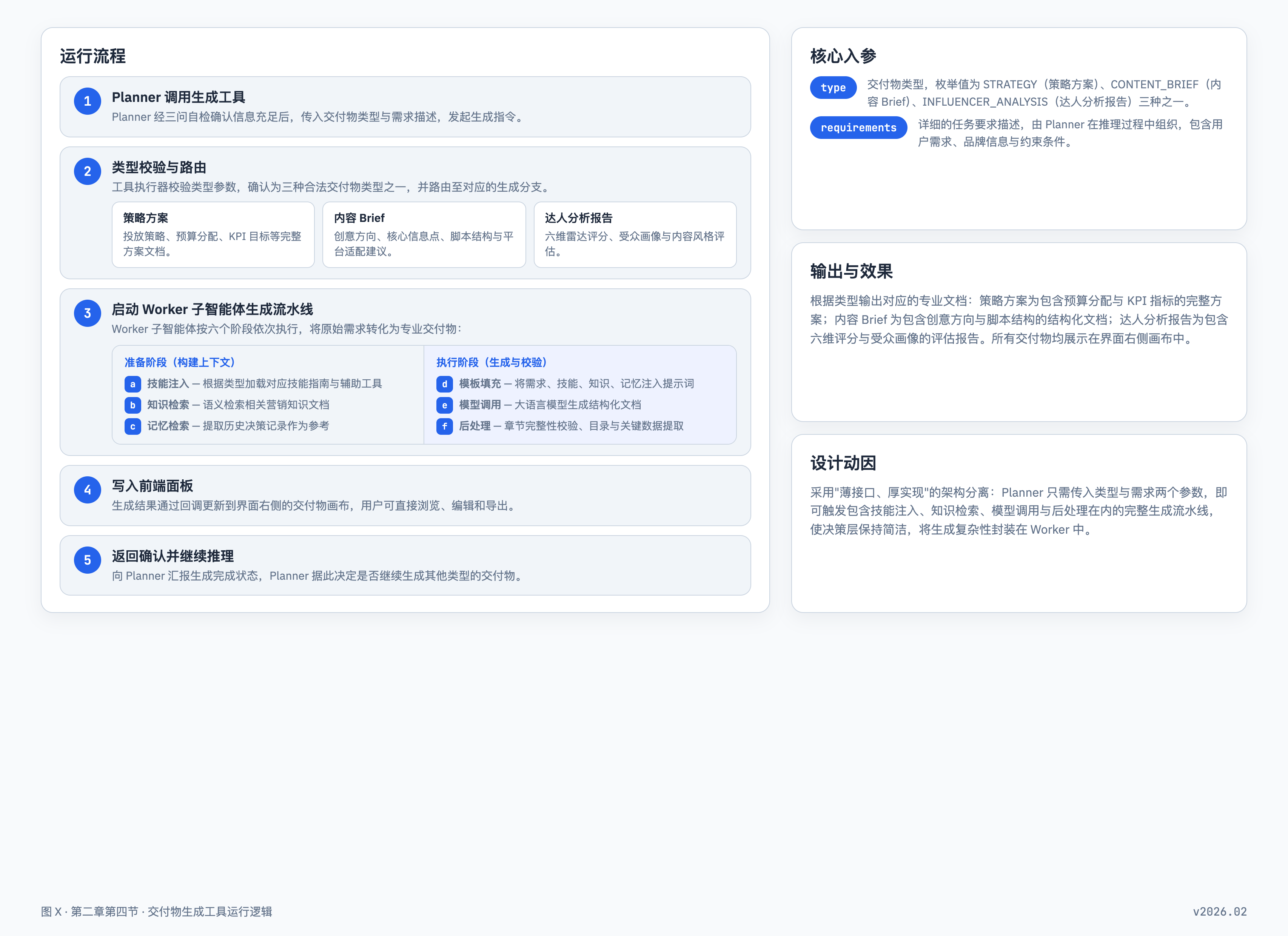 交付物生成工具运行逻辑
